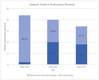 Management of the Airway for Transoral Robotic Supraglottic Partial Laryngectomy